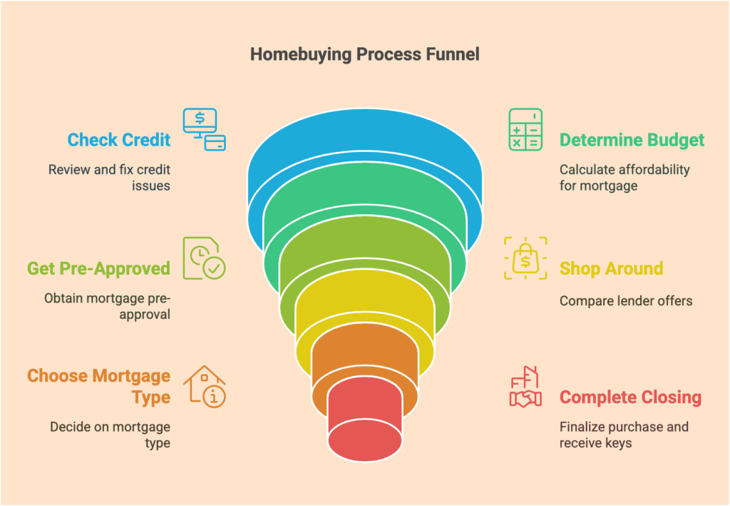 navigating the mortgage process