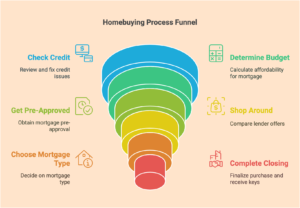Navigating the Mortgage Process: A Step-by-Step Guide for Homebuyers